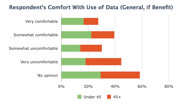 Comfort With Use of Data (Age-if benefit)